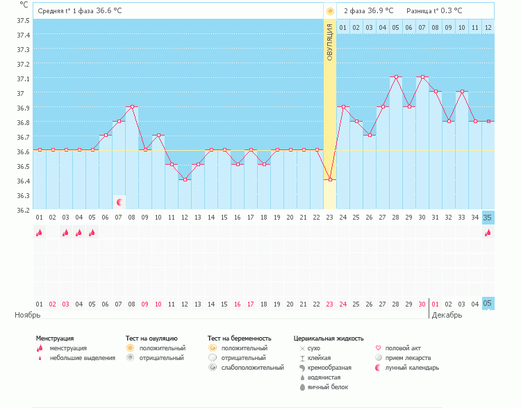 Девочки,первый месяц отмены КОК, как Вам график? действительно ли была О???