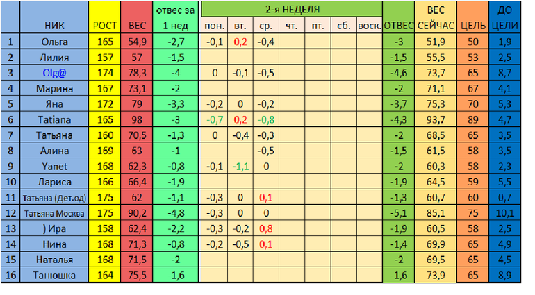 Старт 02.12. Отчет за 4 день 2 недели