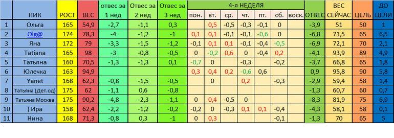 старт 02.12. отчет за 7 день 4 недели