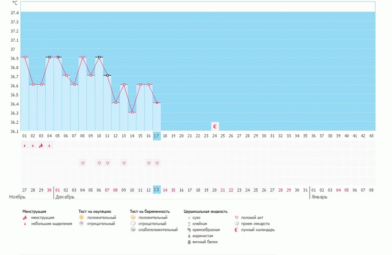 Что за ерунда с графиком?