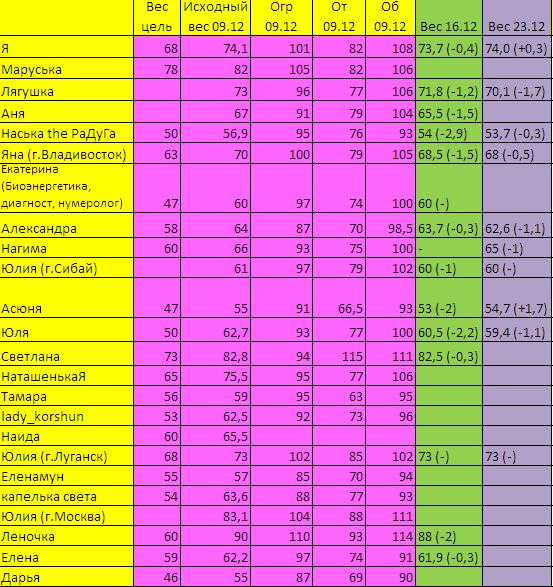 "Худеем вместе" - отчет 23.12 (2 недели спустя)