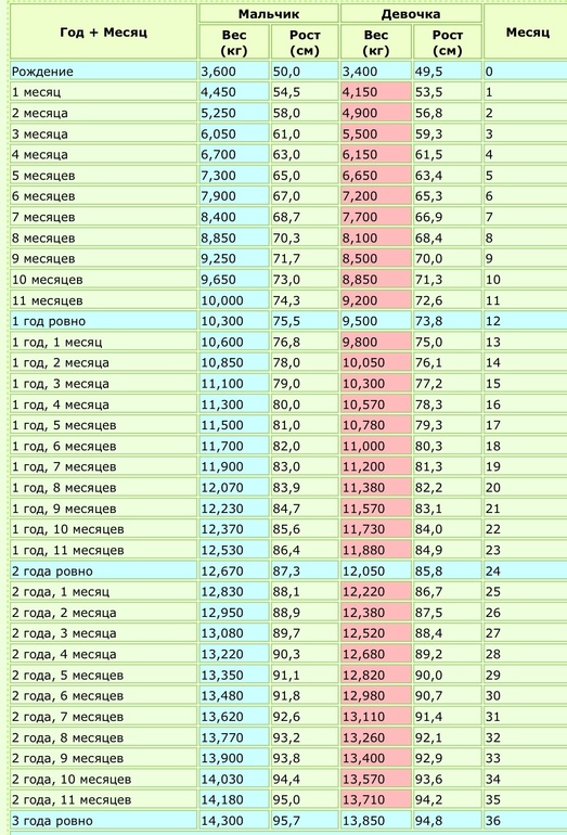 Какой вес и рост грудного ребенка