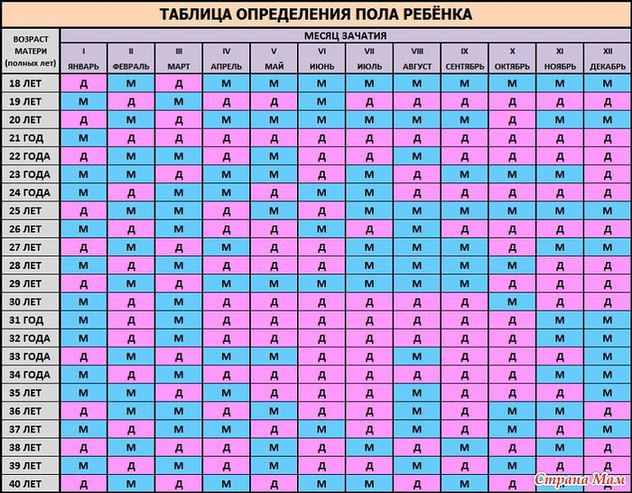 таблица определения пола ребенка