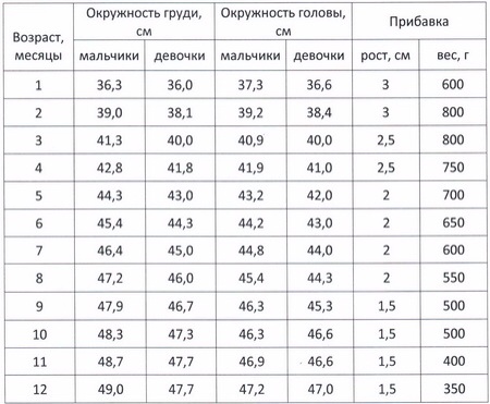 Таблица роста и веса детей до года