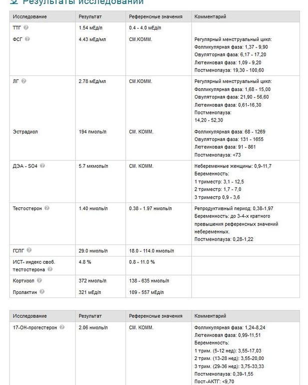 Помогите разобраться с результатами анализов