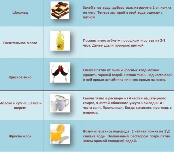Как вывести пятно