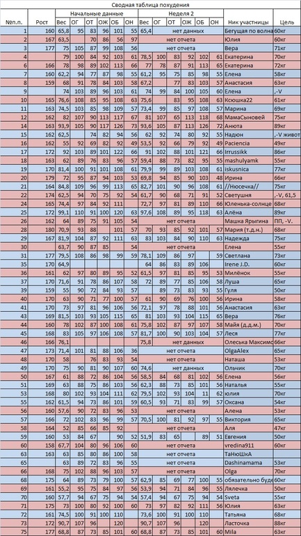 День 21. Большой недельный отчет