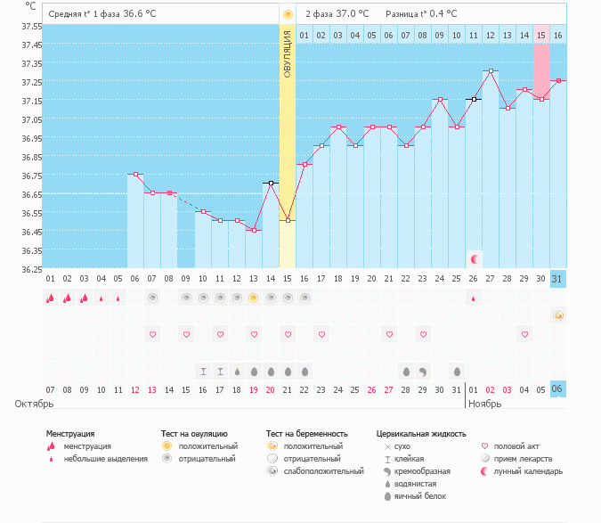 Ура! Мой график беременный! - Графики базальной температуры