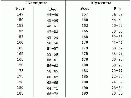 Соотношение роста и веса