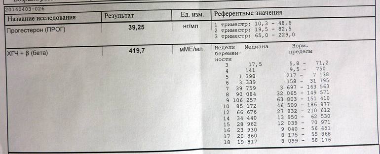 Если не беременна какой будет хгч 36
