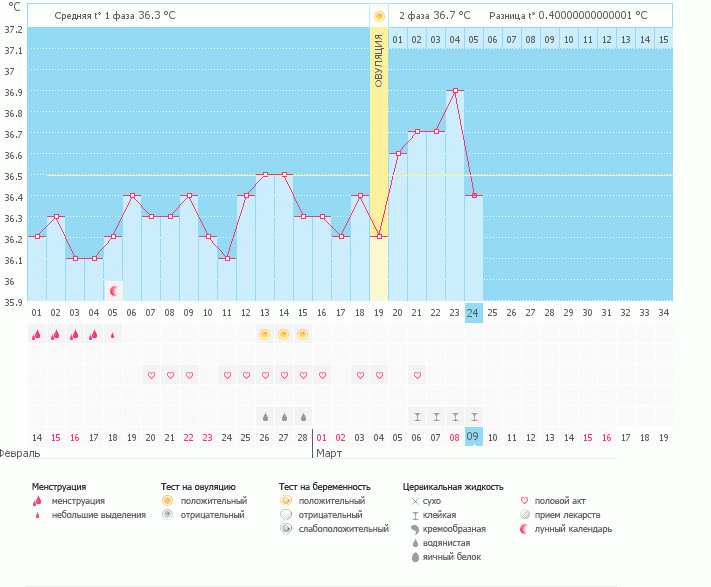 до месячных еще 6 дней, а температура уже упала((((((((