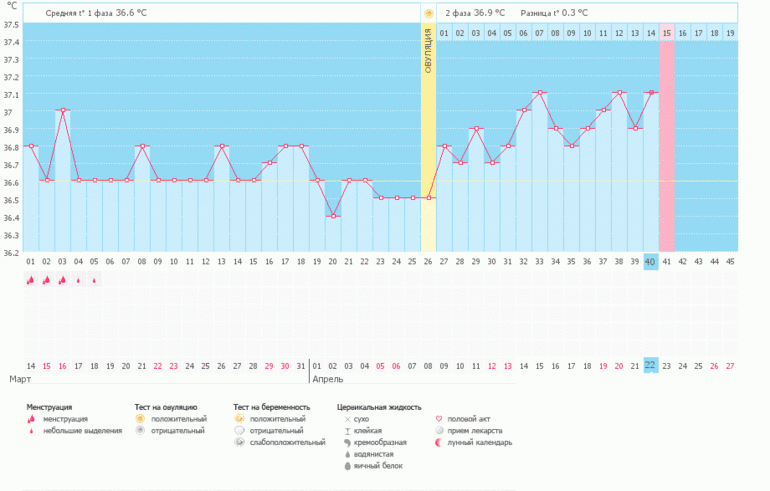 Есть ли шанс с моим циклом?
