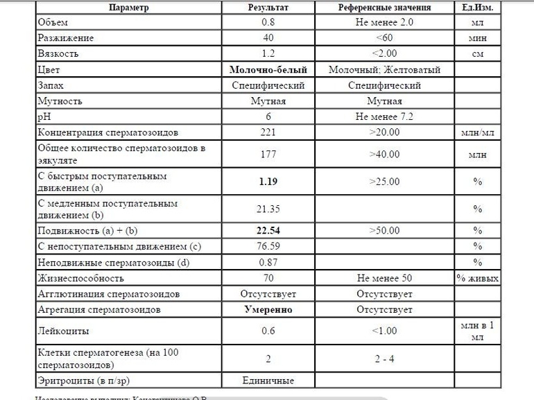 Девчонки, прокомментируйте спермограмму...