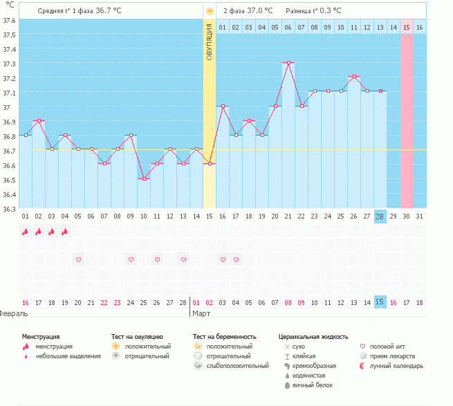 девочки,что скажите, смущает разница температур,два дня до дня Х,..с ума можно сойти,как думаете,если есть Б, может уже тест показать?