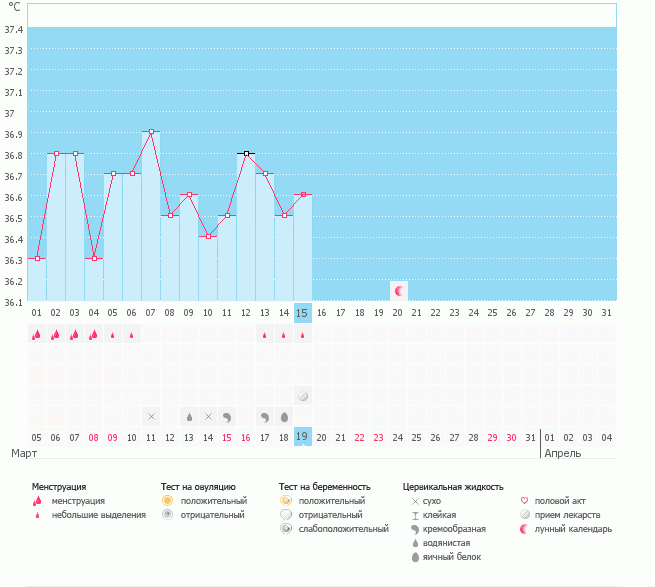 бт не растет, выделения в середине цикла? что это может быть? сомневаюсь, что мазня в течении 3 дней это овуляция. судя по низким бт беременности быть не может, я правильно понимаю? может это последствия эскапела в прошлом цикле