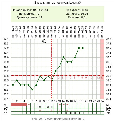 Это 3 фаза цикла пошла?или нет?