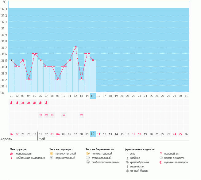 Мой график ановуляторный?
