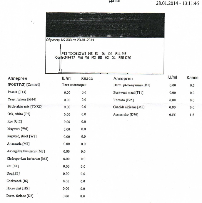 Зашкаливает IgE