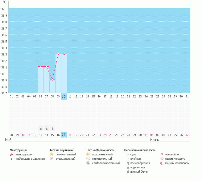 как вы думаете овуляция была или будет?