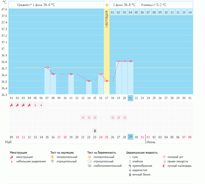 Девчонки, скажите, не низкая ли бт для 2 фазы?