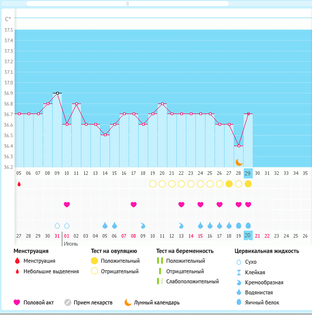 Окончательно запуталась с овуляцией