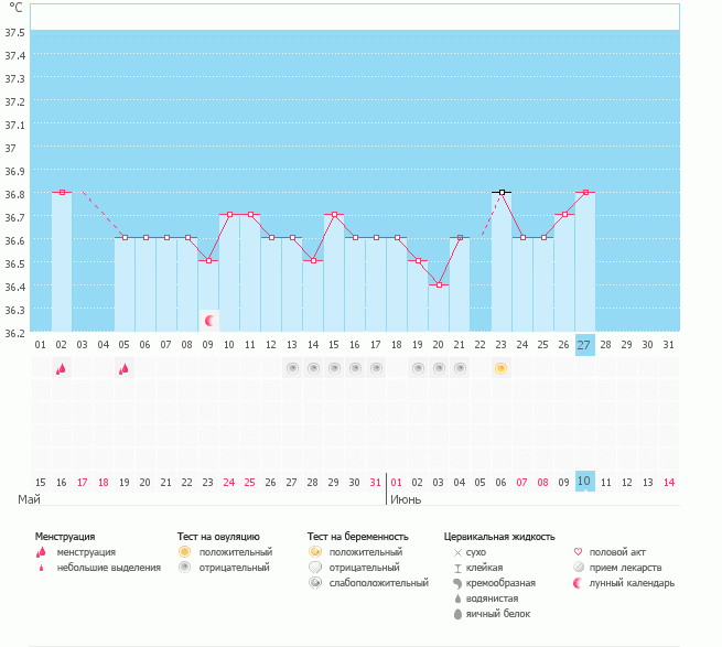 Стоит ли сделать тест на Овуляцию?