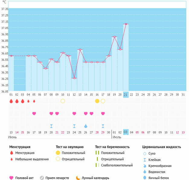 Есть ли шанс на беременность?