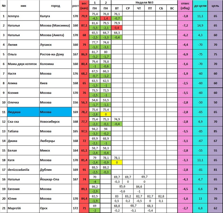 Старт 20.01 3 неделя 2 день