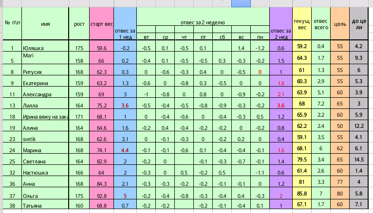 Старт 31 марта.Неделя третья день второй