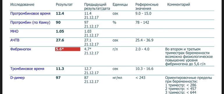 Уровень фибриногена у беременных 63