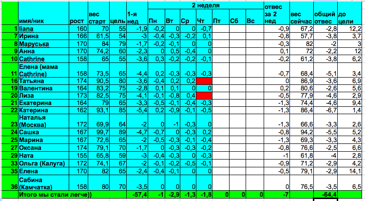 Старт 17.03.14, отчет за пятницу 2-й недели