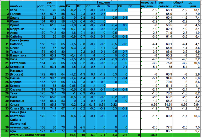Старт 17.03.14, отчет за воскресенье 1-й недели
