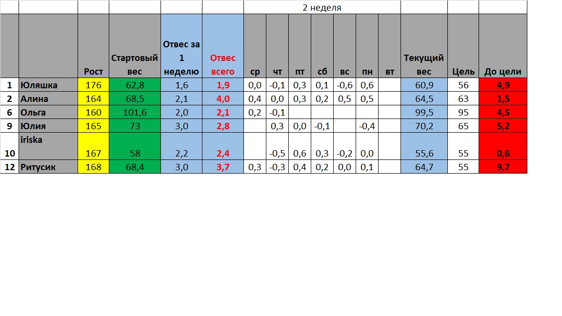 Старт 3 марта.Вторник  третьей недельки)