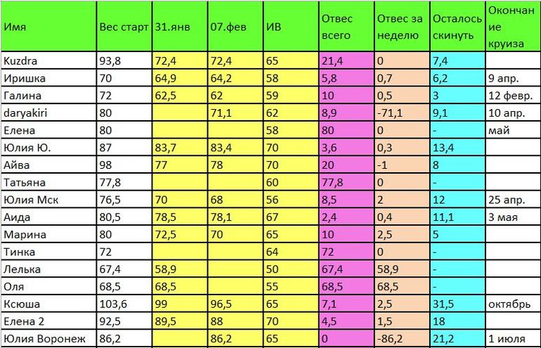 Таблица Дюкан 7 февраля