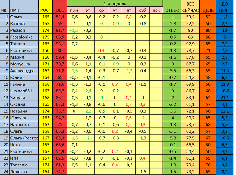 старт 17.02. отчет за 7 день 1 недели