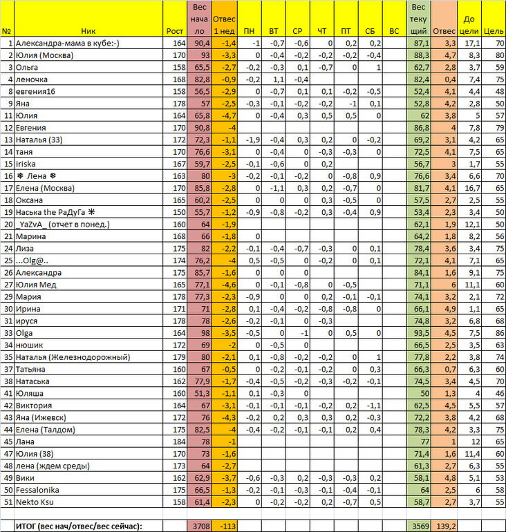 Старт 13/01. Отчет за воскресенье 2 недели