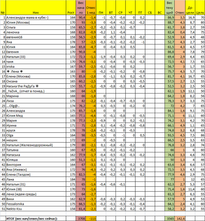 Старт 13/01. Отчет за субботу 2 недели