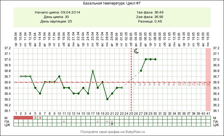Какому графику верить?