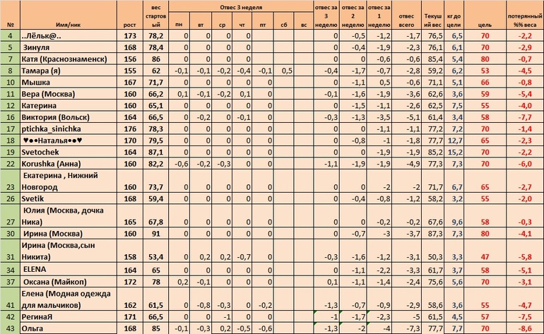 Неделя 3, день 7 (Старт 05.05)