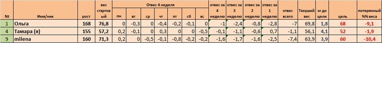 Неделя 4, финиш(Старт 02.06)