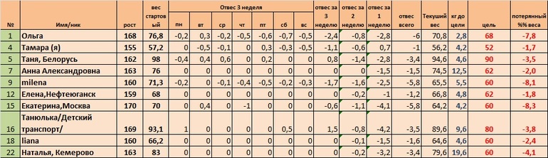 Неделя 4, день 2(Старт 02.06)