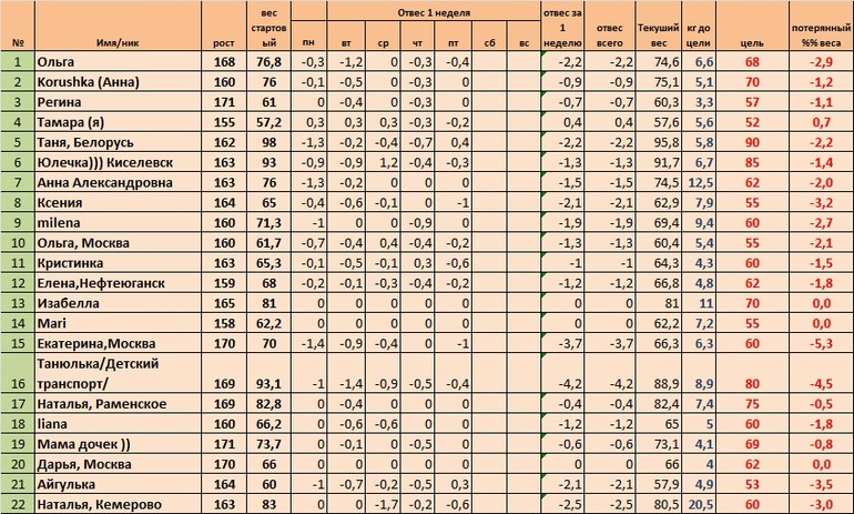 Неделя 1, день 7 (Старт 02.06)