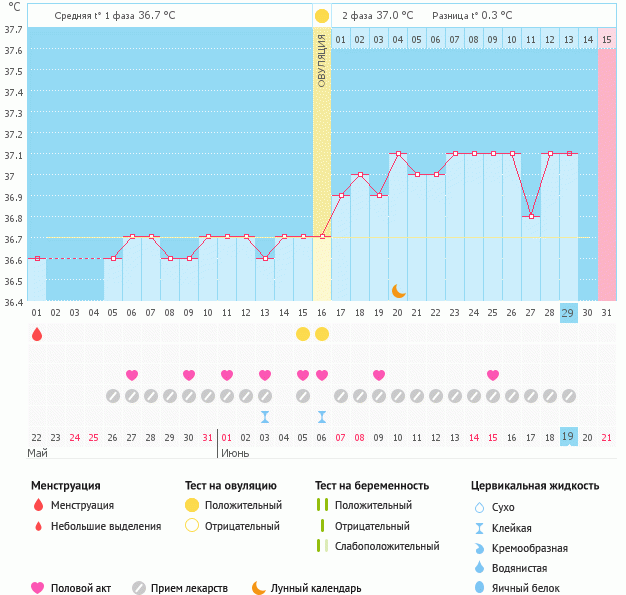 Девочки посмотрите, неужели опять пролет???