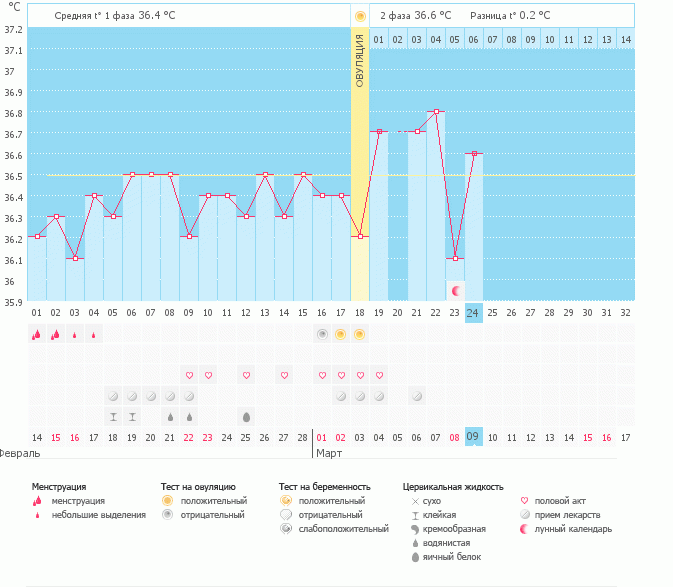 Что с моей температурой?