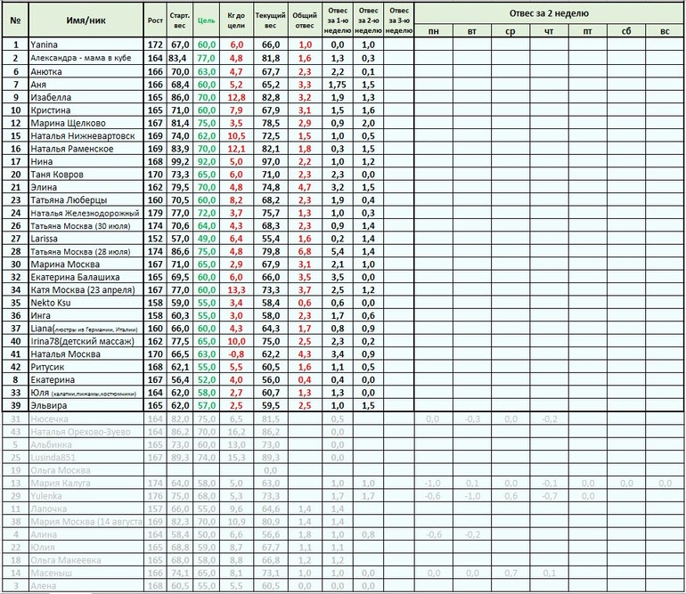 Старт 12 мая. 3.2 - меню на Вторник, отчет за Понедельник