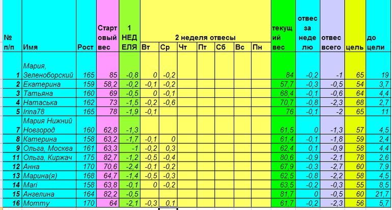 Старт 28 апреля. Неделя вторая, день четвертый.