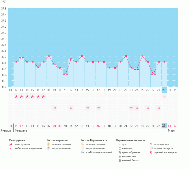 Первый график БТ