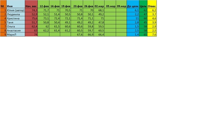 Начало 10 февраля! Кто со мной? ТАБЛИЦА