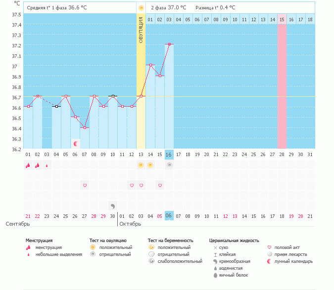 У кого О была на этой неделе???