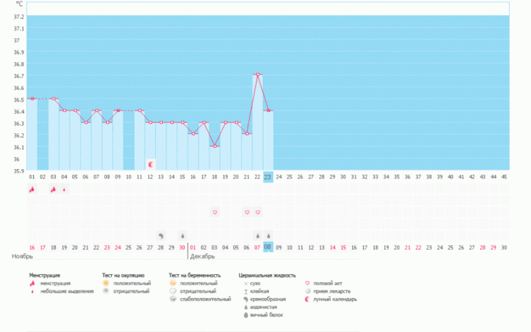 Почему бт упала сразу после овуляции?????